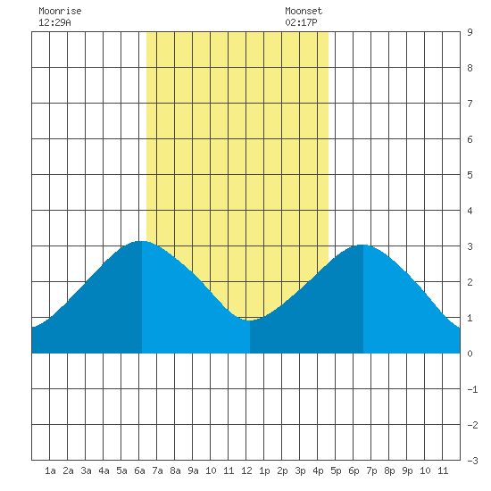 Saybrook Point tide chart for Tuesday, November 7, 2023