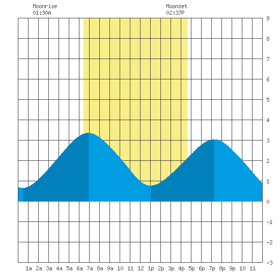 Saybrook Point tide chart for Wednesday, November 8, 2023