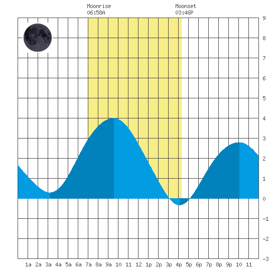 Saybrook Point tide chart for Tuesday, December 12, 2023