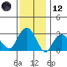 Saybrook Point tide chart for Tuesday, December 12, 2023
