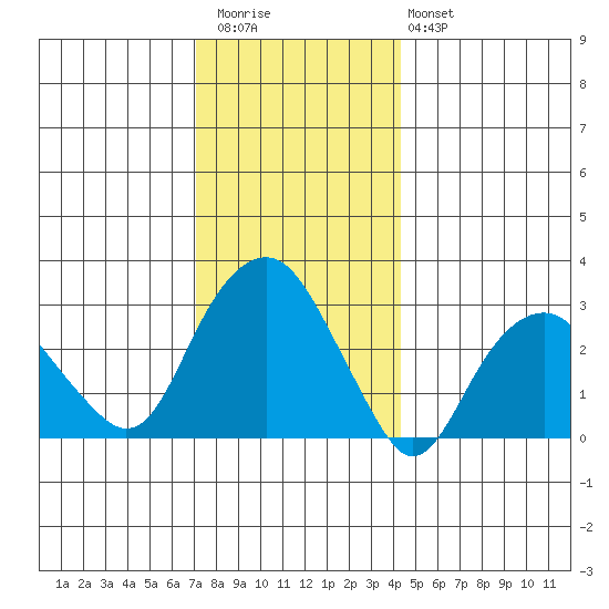 Saybrook Point tide chart for Wednesday, December 13, 2023