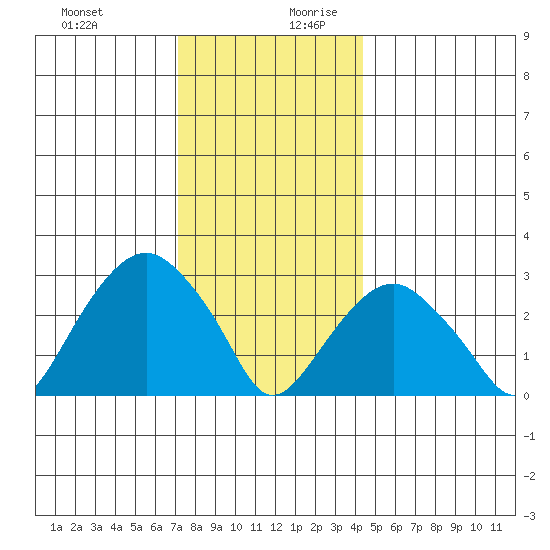 Saybrook Point tide chart for Thursday, December 21, 2023