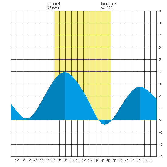 Saybrook Point tide chart for Monday, December 25, 2023
