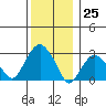 Saybrook Point tide chart for Monday, December 25, 2023