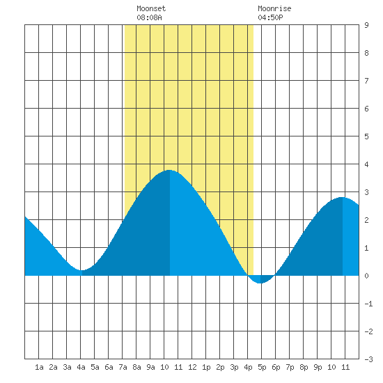 Saybrook Point tide chart for Wednesday, December 27, 2023