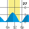 Saybrook Point tide chart for Wednesday, December 27, 2023