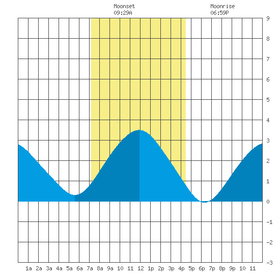 Saybrook Point tide chart for Friday, December 29, 2023