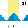 Saybrook Point tide chart for Friday, December 29, 2023