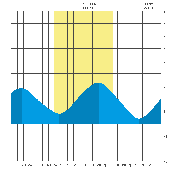Saybrook Point tide chart for Saturday, December 2, 2023