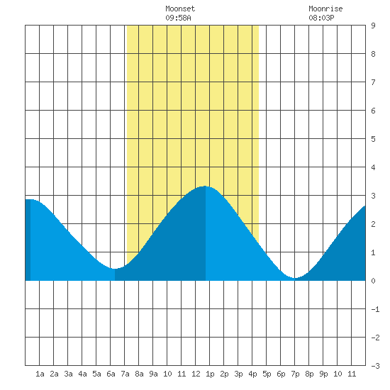 Saybrook Point tide chart for Saturday, December 30, 2023