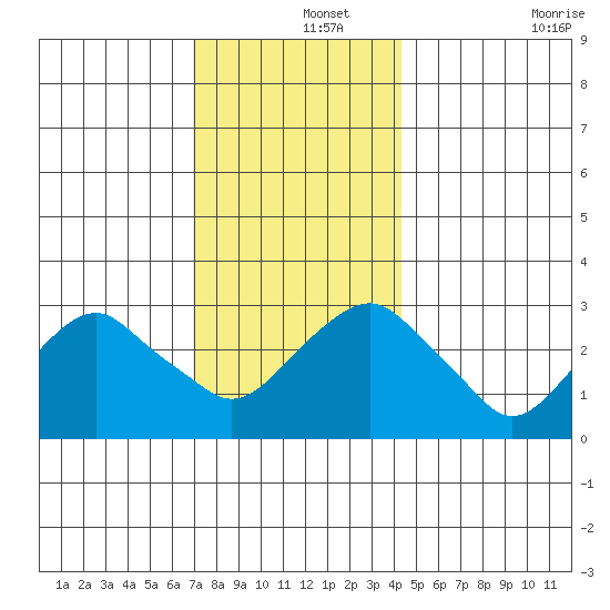 Saybrook Point tide chart for Sunday, December 3, 2023