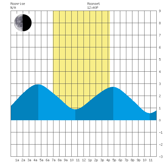 Saybrook Point tide chart for Tuesday, December 5, 2023