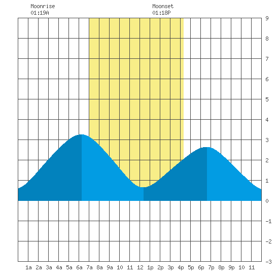 Saybrook Point tide chart for Thursday, December 7, 2023