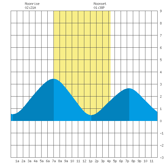 Saybrook Point tide chart for Friday, December 8, 2023