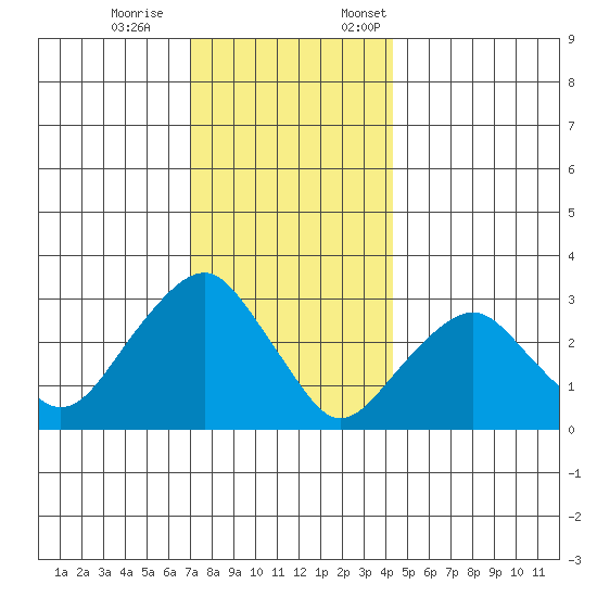 Saybrook Point tide chart for Saturday, December 9, 2023