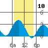 Saybrook Point tide chart for Wednesday, January 10, 2024