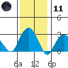 Saybrook Point tide chart for Thursday, January 11, 2024