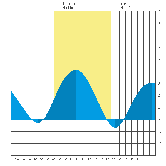 Saybrook Point tide chart for Friday, January 12, 2024