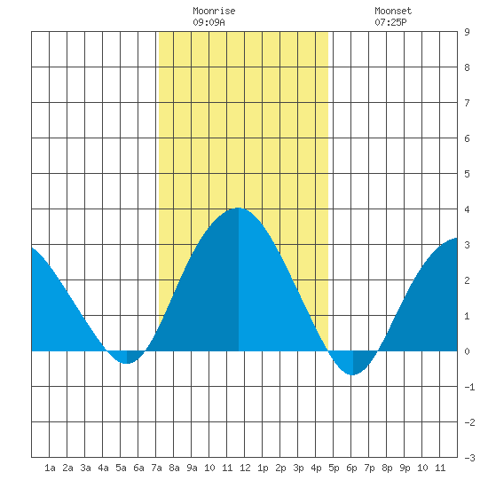 Saybrook Point tide chart for Saturday, January 13, 2024