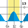 Saybrook Point tide chart for Saturday, January 13, 2024