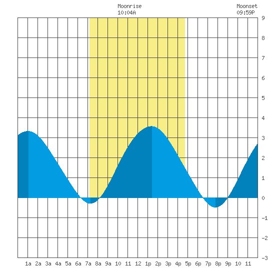 Saybrook Point tide chart for Monday, January 15, 2024
