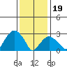 Saybrook Point tide chart for Friday, January 19, 2024