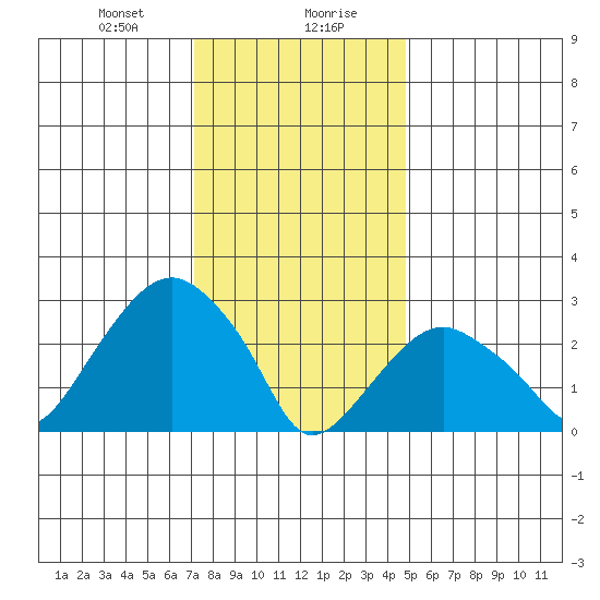 Saybrook Point tide chart for Saturday, January 20, 2024