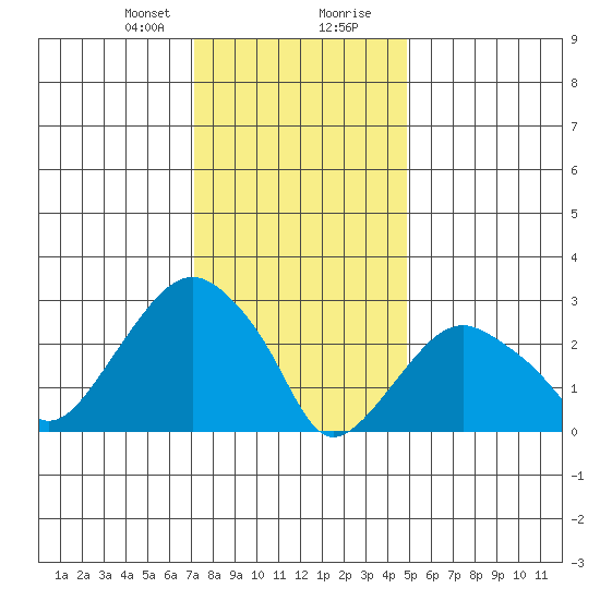 Saybrook Point tide chart for Sunday, January 21, 2024