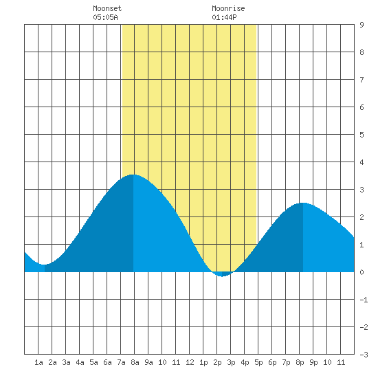 Saybrook Point tide chart for Monday, January 22, 2024