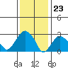 Saybrook Point tide chart for Tuesday, January 23, 2024