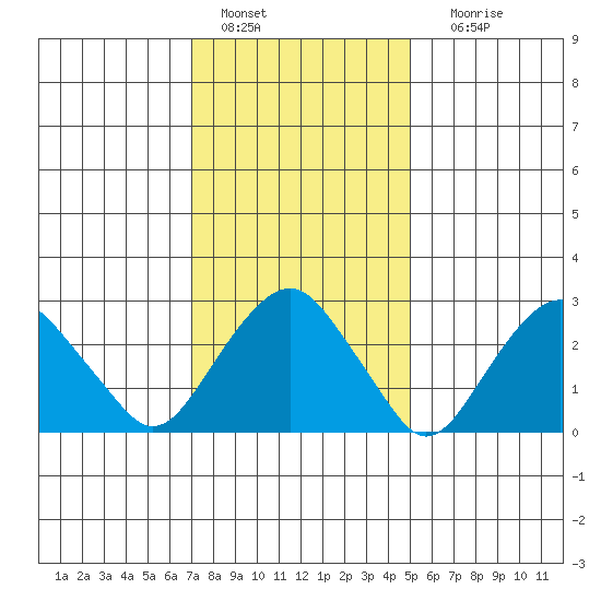 Saybrook Point tide chart for Saturday, January 27, 2024
