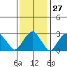Saybrook Point tide chart for Saturday, January 27, 2024