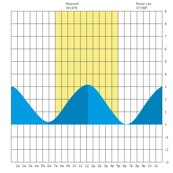 Saybrook Point tide chart for Sunday, January 28, 2024