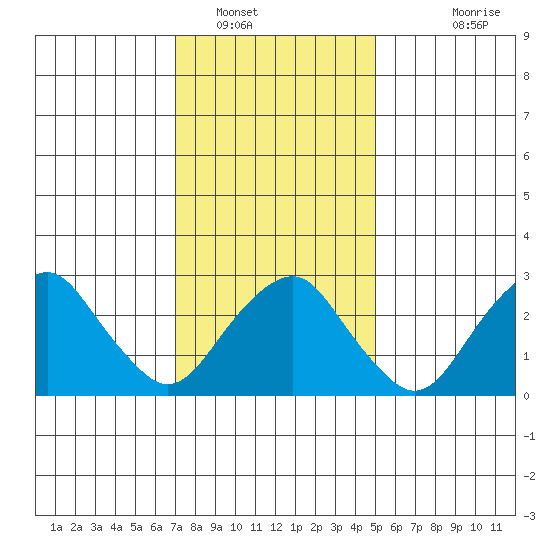 Saybrook Point tide chart for Monday, January 29, 2024