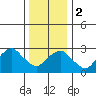Saybrook Point tide chart for Tuesday, January 2, 2024