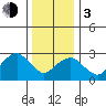 Saybrook Point tide chart for Wednesday, January 3, 2024