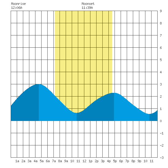 Saybrook Point tide chart for Thursday, January 4, 2024