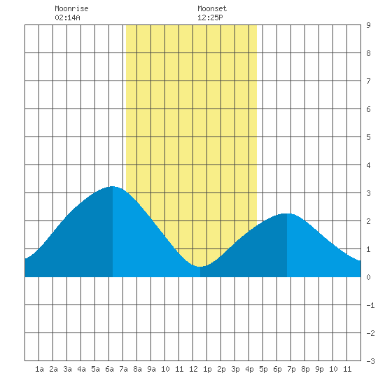 Saybrook Point tide chart for Saturday, January 6, 2024
