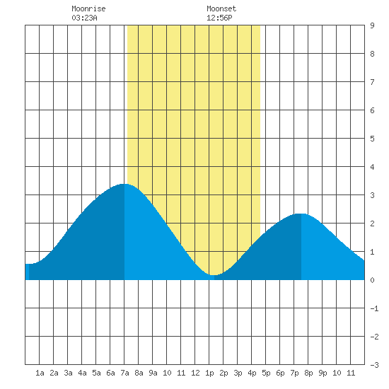 Saybrook Point tide chart for Sunday, January 7, 2024