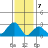 Saybrook Point tide chart for Sunday, January 7, 2024
