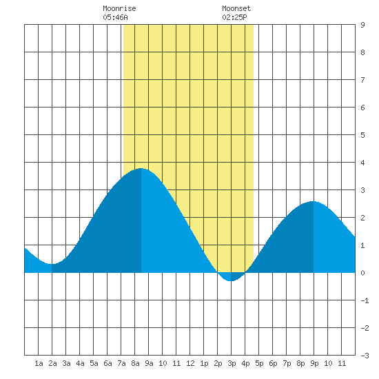 Saybrook Point tide chart for Tuesday, January 9, 2024