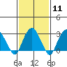 Saybrook Point tide chart for Sunday, February 11, 2024