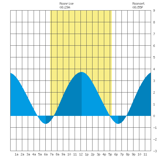 Saybrook Point tide chart for Monday, February 12, 2024