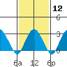 Saybrook Point tide chart for Monday, February 12, 2024