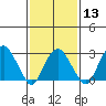 Saybrook Point tide chart for Tuesday, February 13, 2024