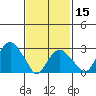 Saybrook Point tide chart for Thursday, February 15, 2024