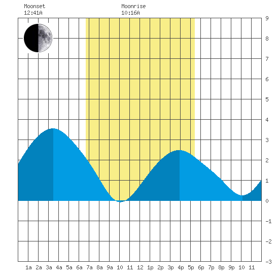 Saybrook Point tide chart for Friday, February 16, 2024