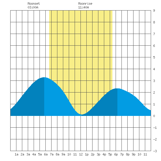 Saybrook Point tide chart for Sunday, February 18, 2024