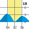 Saybrook Point tide chart for Sunday, February 18, 2024
