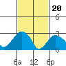 Saybrook Point tide chart for Tuesday, February 20, 2024